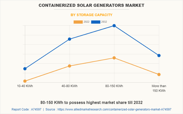 Containerized Solar Generators Market by Storage Capacity