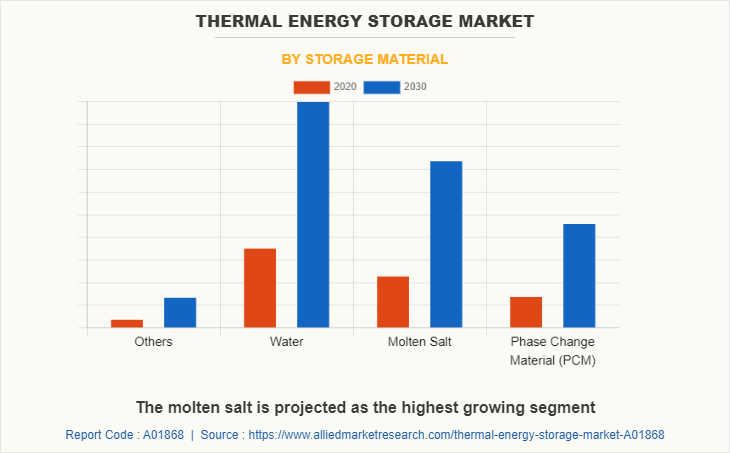 Thermal Energy Storage Market