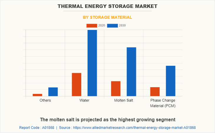 Thermal Energy Storage Market by Storage Material