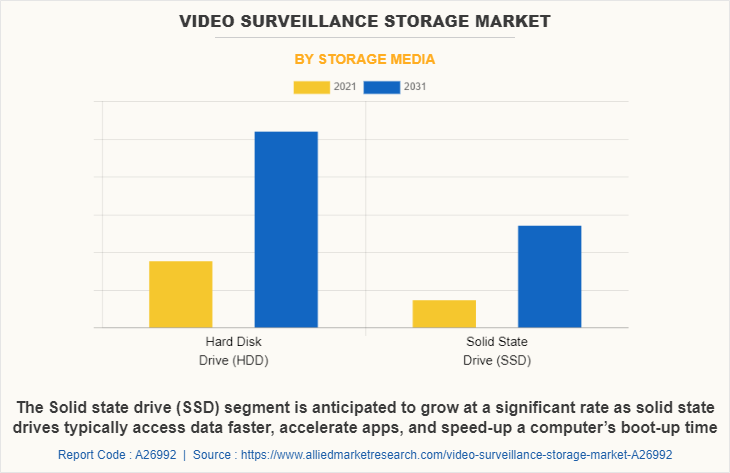 Video Surveillance Storage Market by Storage Media