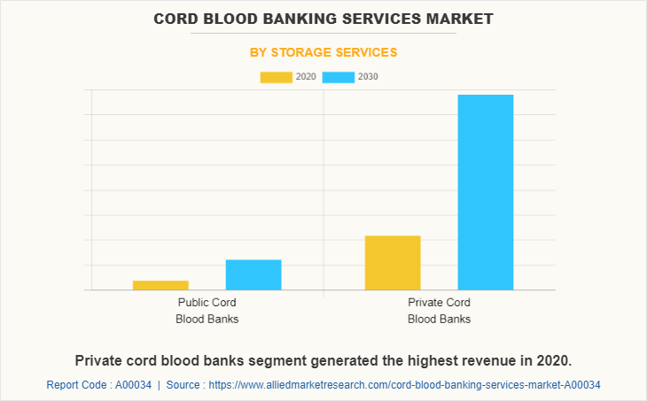 Cord Blood Banking Services Market by Storage Services