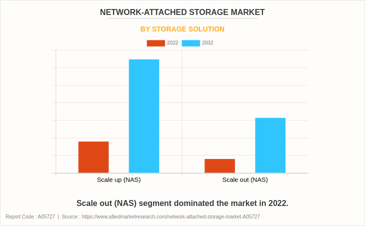 Network-Attached Storage Market by Storage Solution