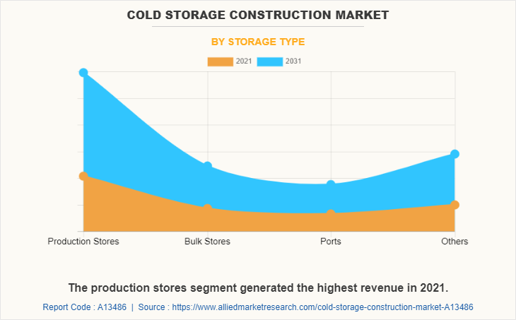 Cold Storage Construction Market by Storage type