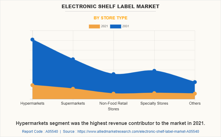Electronic Shelf Label Market by Store Type