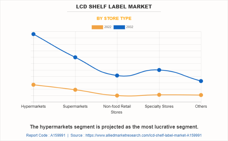 LCD shelf label Market by store type