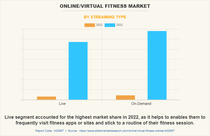 Online/Virtual Fitness Market by Streaming Type