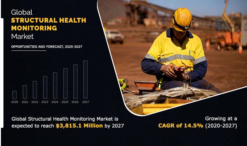 Structural Health Monitoring Market Insights 2027