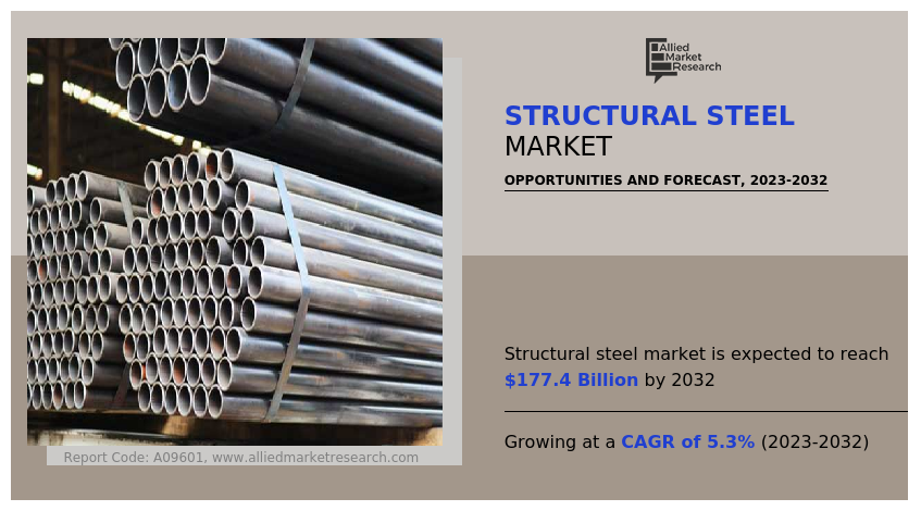 Structural Steel Market