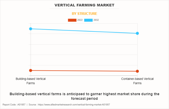Vertical Farming Market by Structure