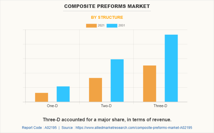 Composite Preforms Market by Structure