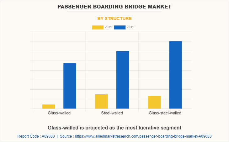 Passenger Boarding Bridge Market by Structure