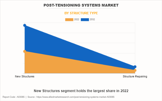 Post-tensioning Systems Market by Structure Type
