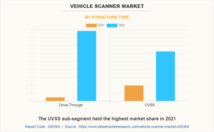Vehicle Scanner Market by Structure Type