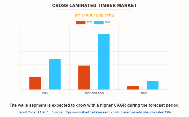 Cross Laminated Timber Market