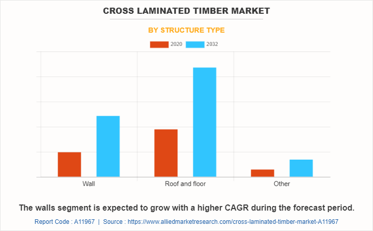 Cross Laminated Timber Market by Structure type