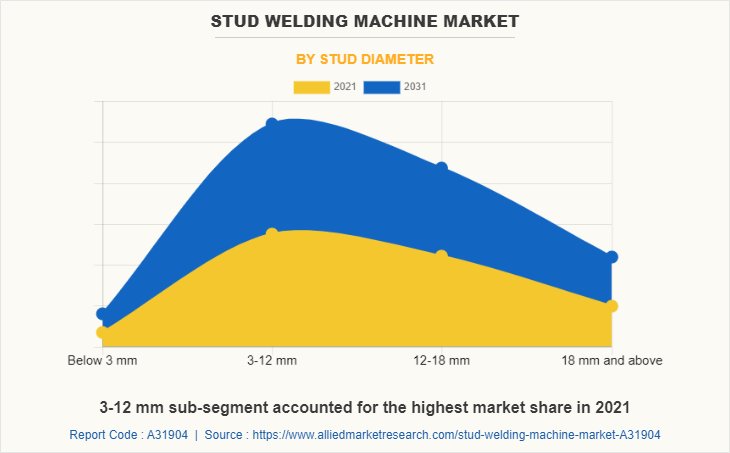 Stud Welding Machine Market by Stud Diameter