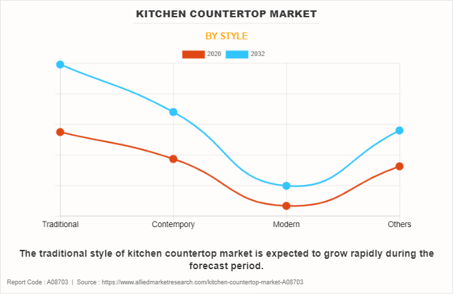 Kitchen countertop Market by Style