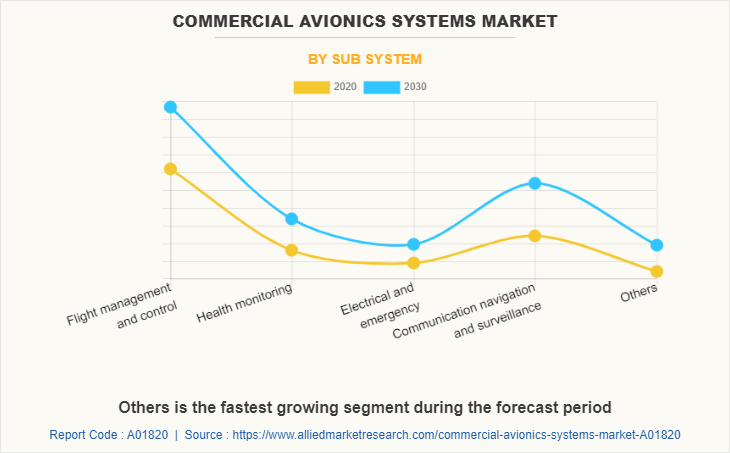 Commercial Avionics Systems Market by Sub System