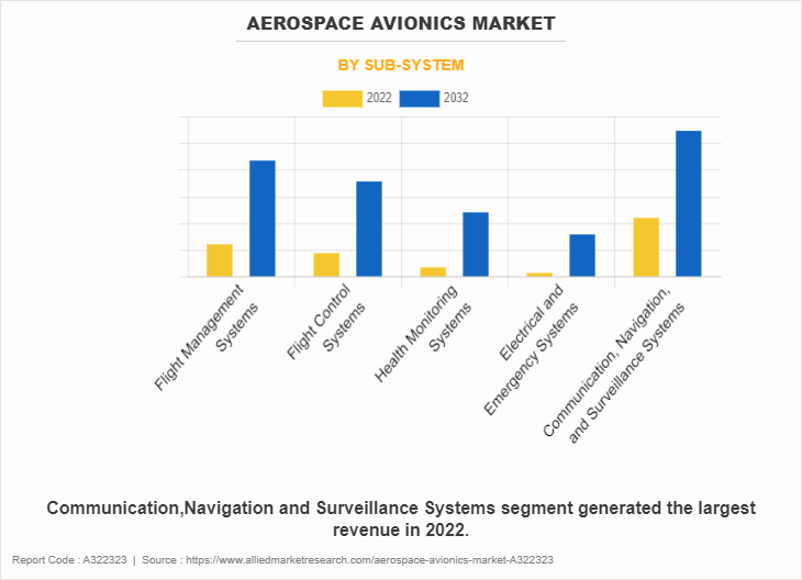 Aerospace Avionics Market by Sub-System