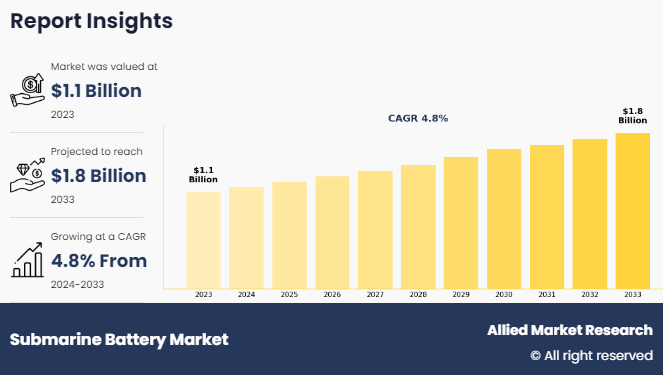 Submarine Battery Market