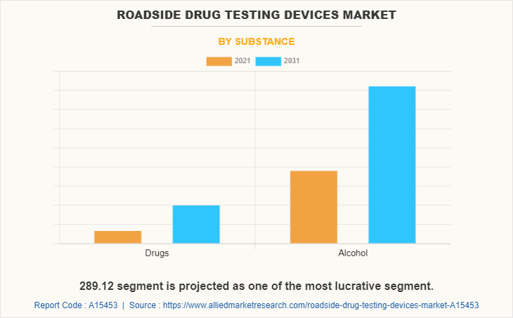 Roadside Drug Testing Devices Market by Substance