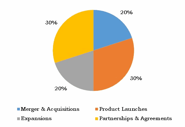 Substation Automation Market Strategies