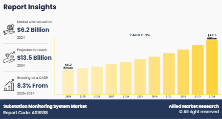 Substation Monitoring System Market