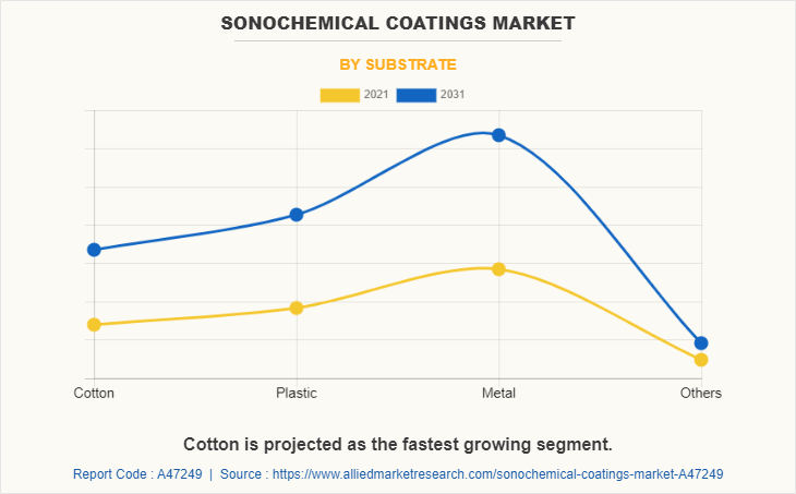 Sonochemical Coatings Market by Substrate