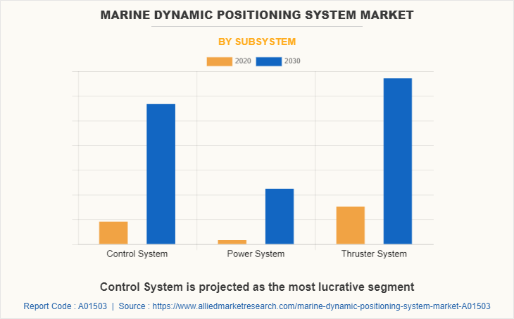 Marine Dynamic Positioning System Market by Subsystem