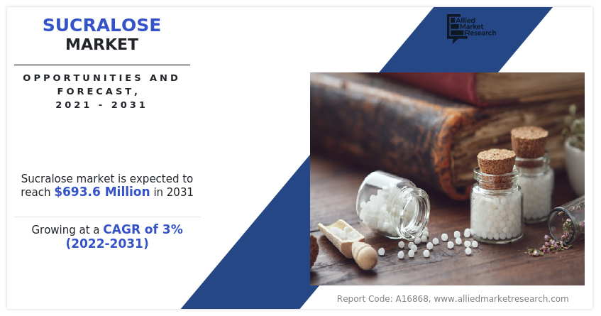 Sucralose Market