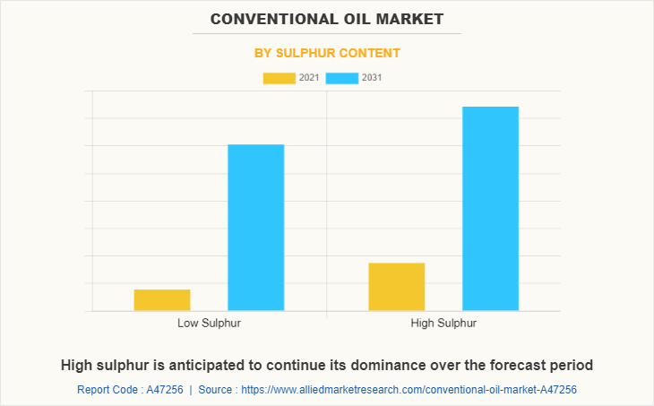 Conventional Oil Market by Sulphur Content