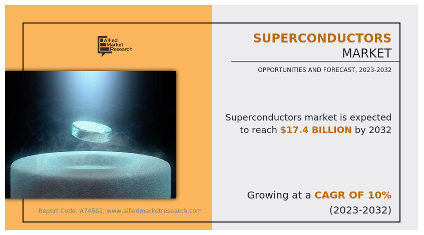 Superconductors Market