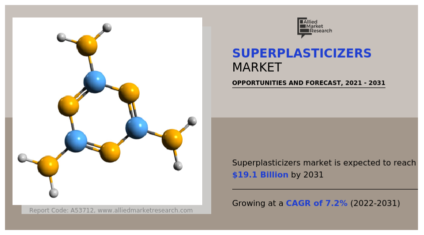 Superplasticizers Market