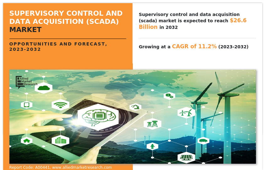 Supervisory Control and Data Acquisition (SCADA) Market