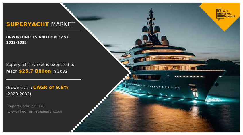 Superyacht Market