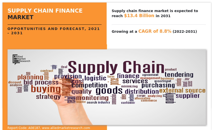 Supply Chain Finance Market Insights 2022 to 2031
