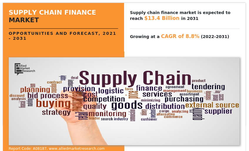 Supply Chain Finance Market Insights