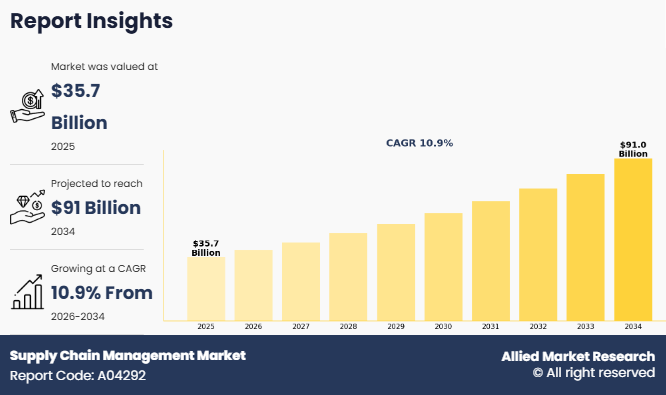 Supply Chain Management Market