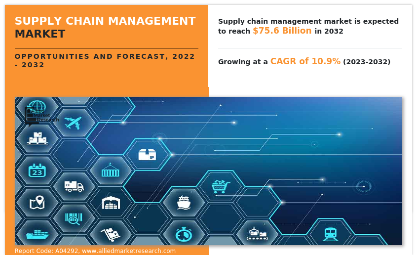 Supply Chain Management Market