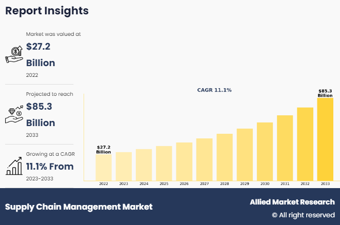 Supply Chain Management (SCM) Market