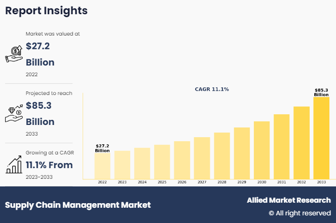 Supply Chain Management Market