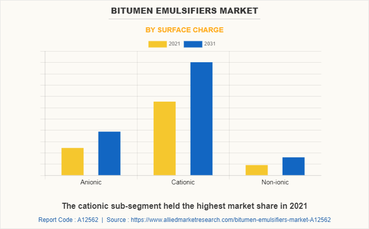 Bitumen Emulsifiers Market by Surface Charge