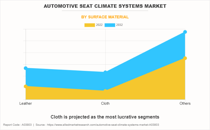 Automotive Seat Climate Systems Market by Surface Material