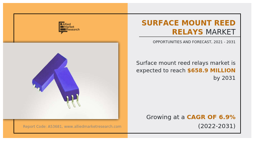 Surface Mount Reed Relays Market