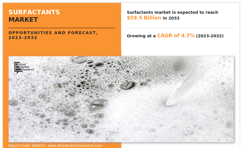 Surfactants Market