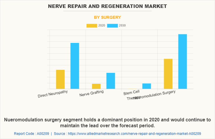 Nerve Repair and Regeneration Market by Surgery