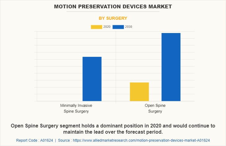 Motion Preservation Devices Market by Surgery