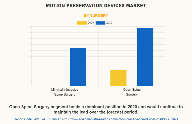 Motion Preservation Devices Market