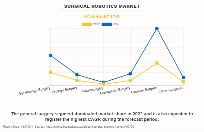 Surgical Robotics Market by Surgery Type