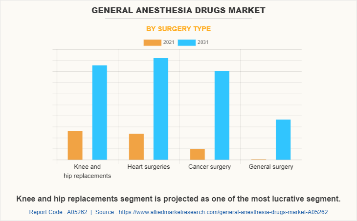 General Anesthesia Drugs Market by SURGERY TYPE